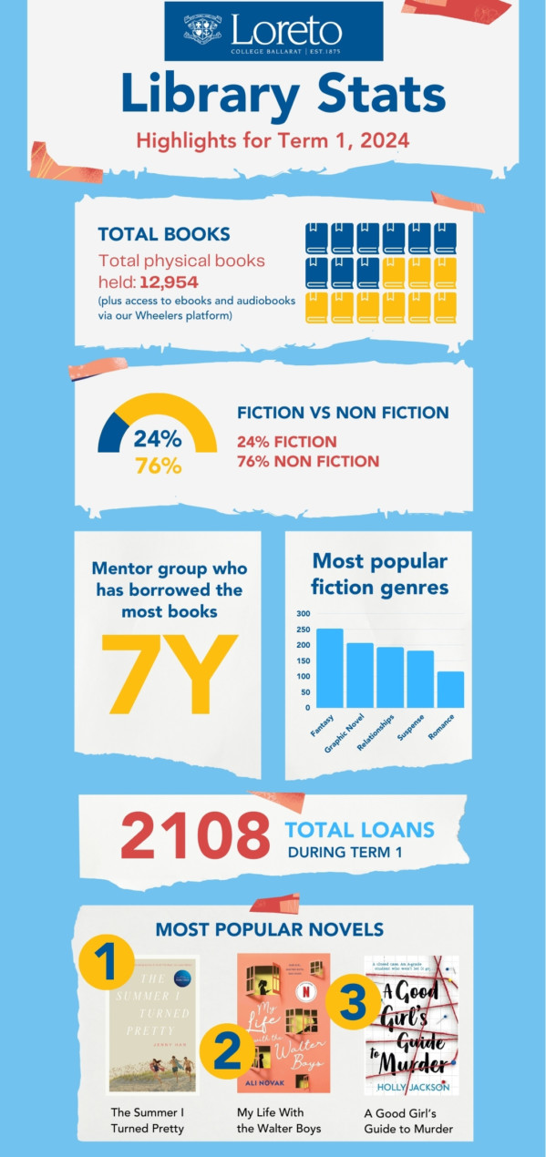 Library Infograph Term 1 2024 1