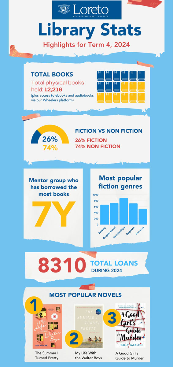 Library Infograph Term 4 2024Lr